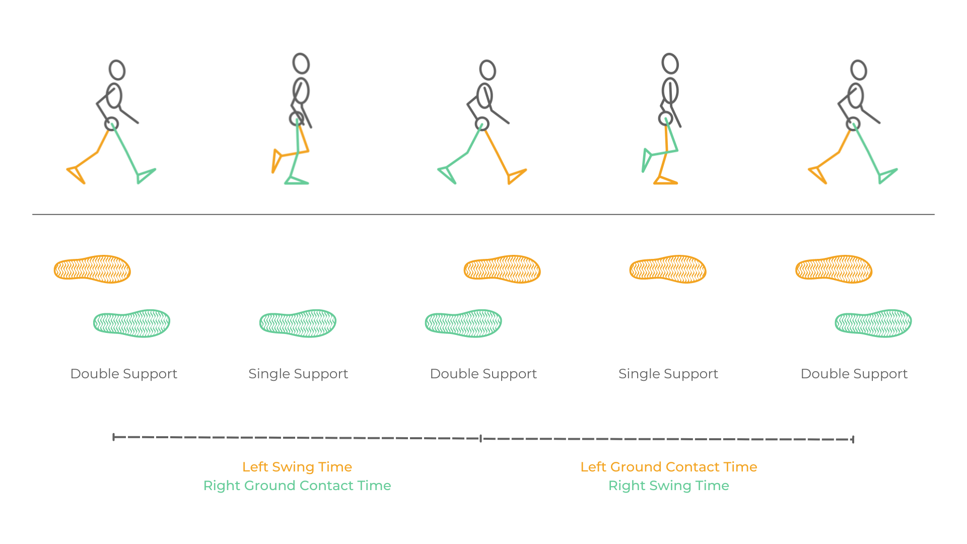 Gait Parameters